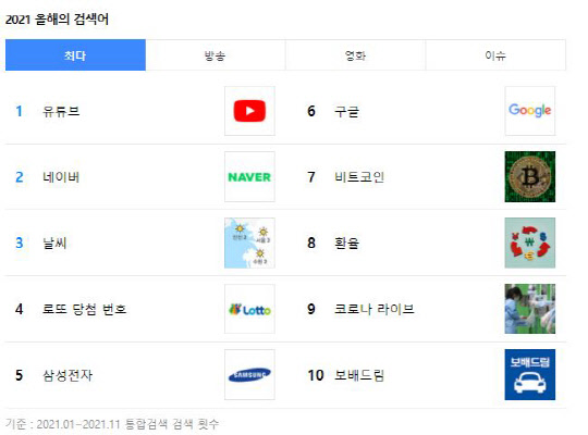 다음 2021 올해의 검색어. 다음 웹사이트 캡처